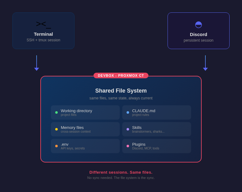 Architecture diagram showing Terminal and Discord as separate sessions sharing the same file system on a Proxmox devbox