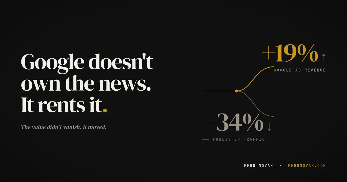 Cover: Google doesn't own the news, it rents it - Google ad revenue +19% while publisher traffic falls 34%